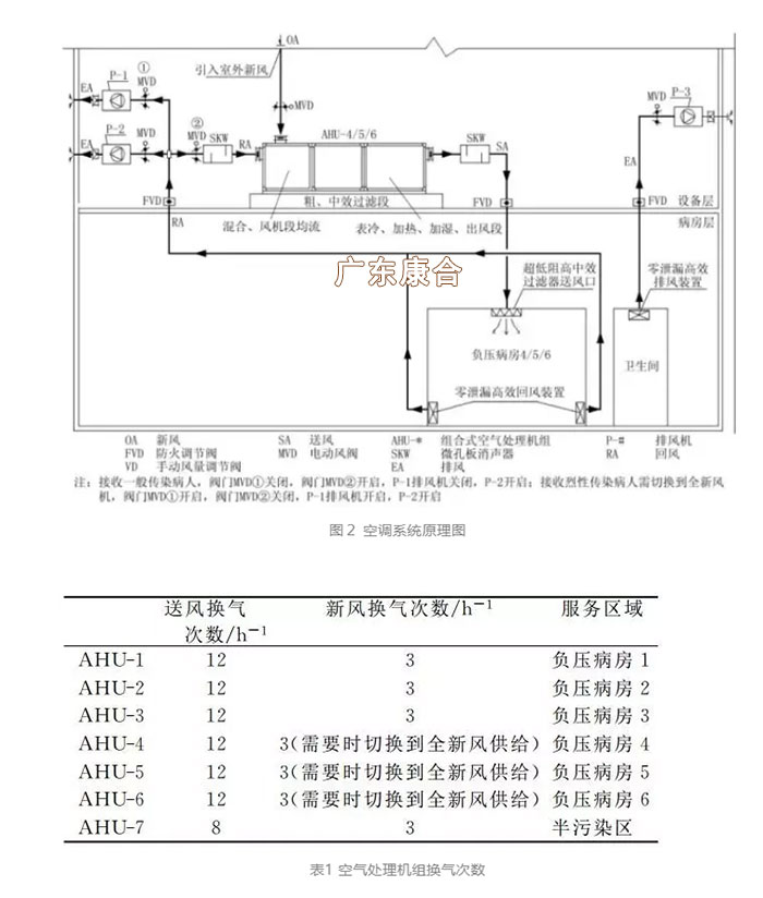 凈化空調系統(tǒng)原理圖