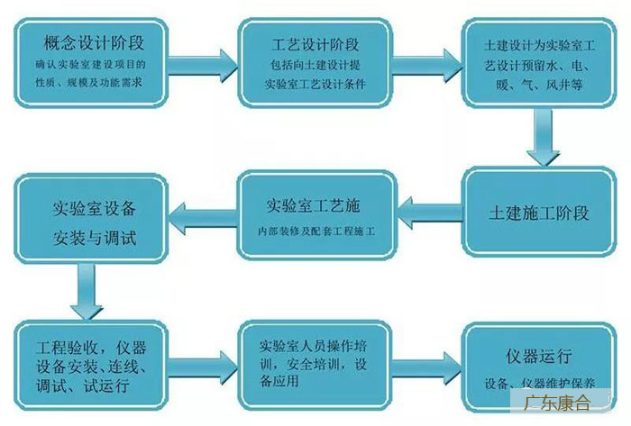 食品實(shí)驗(yàn)室建設(shè)流程