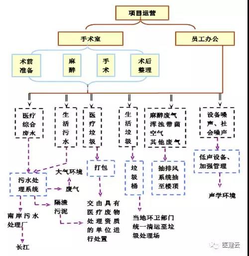 運(yùn)營期工作流程圖