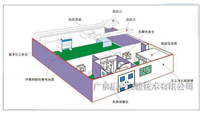 無(wú)菌室設(shè)置